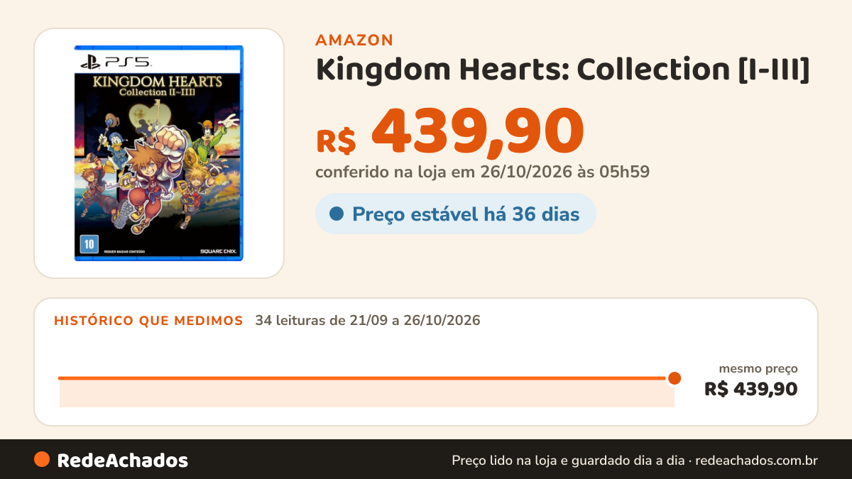 Histórico de preço de Kingdom Hearts: Collection [I-III] - PlayStation 5 na Amazon: 34 leituras de 21/09/2026 a 26/10/2026, mesmo preço, R$ 439,90, em todas; R$ 439,90 conferido em 26/10/2026 às 05h59