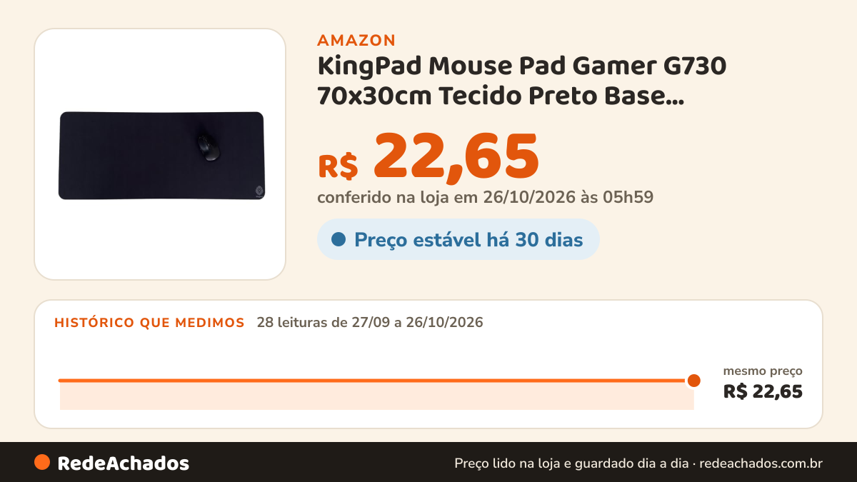 Histórico de preço de KingPad Mouse Pad Gamer G730 70x30cm Tecido Preto Base Antiderrapante Jogos na Amazon: 28 leituras de 27/09/2026 a 26/10/2026, mesmo preço, R$ 22,65, em todas; R$ 22,65 conferido em 26/10/2026 às 05h59