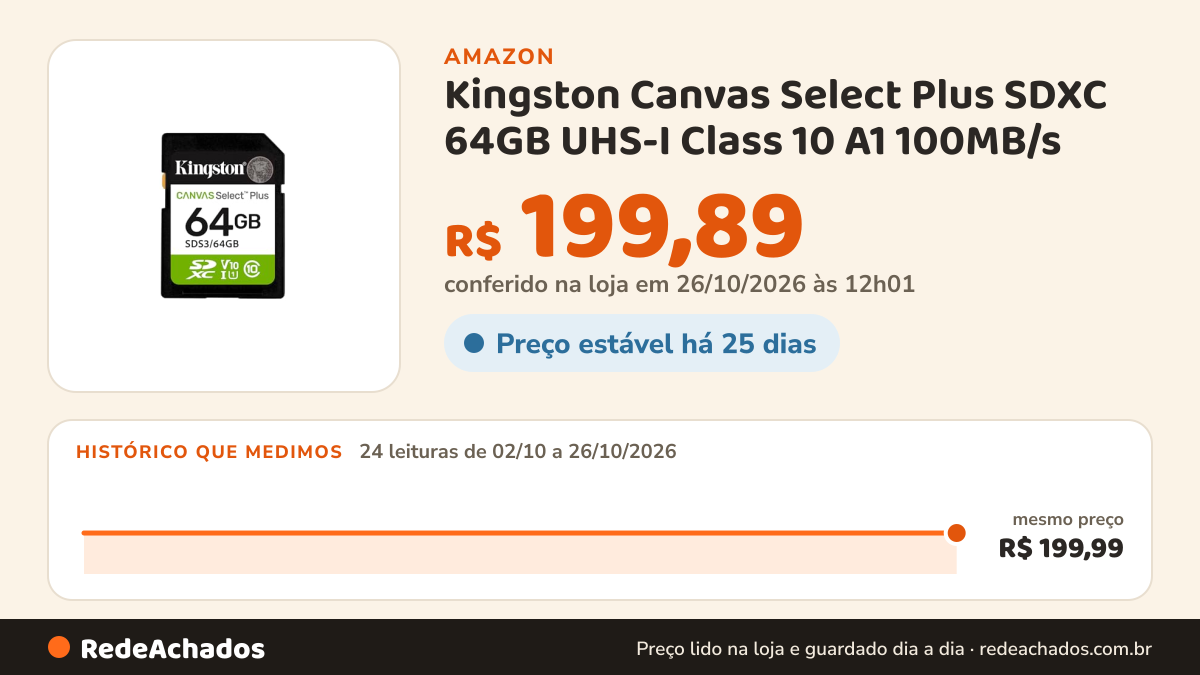 Histórico de preço de Kingston Canvas Select Plus SDXC 64GB UHS-I Class 10 A1 100MB/s na Amazon: 24 leituras de 02/10/2026 a 26/10/2026, mesmo preço, R$ 199,99, em todas; R$ 199,89 conferido em 26/10/2026 às 12h01