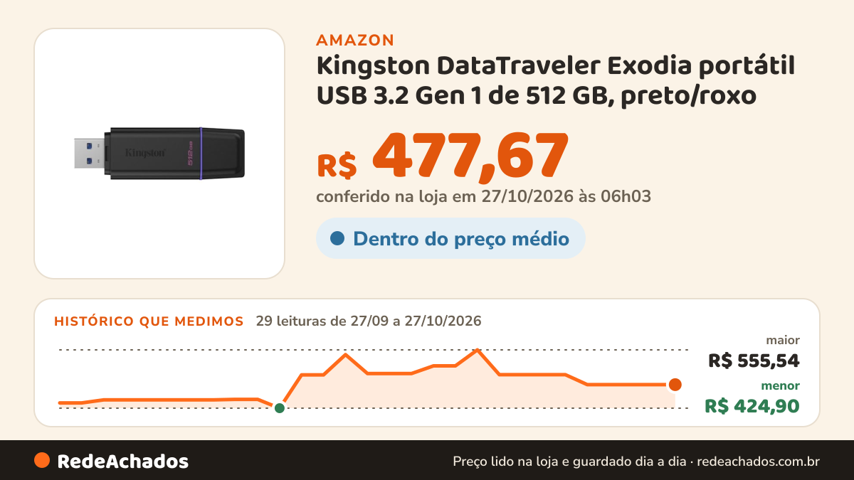 Histórico de preço de Kingston DataTraveler Exodia portátil USB 3.2 Gen 1 de 512 GB, preto/roxo na Amazon: 29 leituras de 27/09/2026 a 27/10/2026, menor R$ 424,90, maior R$ 555,54; R$ 477,67 conferido em 27/10/2026 às 06h03