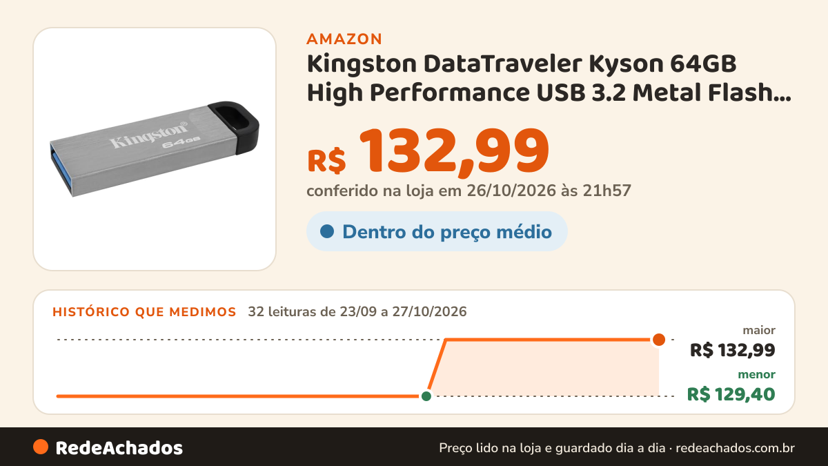 Histórico de preço de Kingston DataTraveler Kyson 64GB High Performance USB 3.2 Metal Flash Drive | Velocidades… na Amazon: 32 leituras de 23/09/2026 a 27/10/2026, menor R$ 129,40, maior R$ 132,99; R$ 132,99 conferido em 26/10/2026 às 21h57