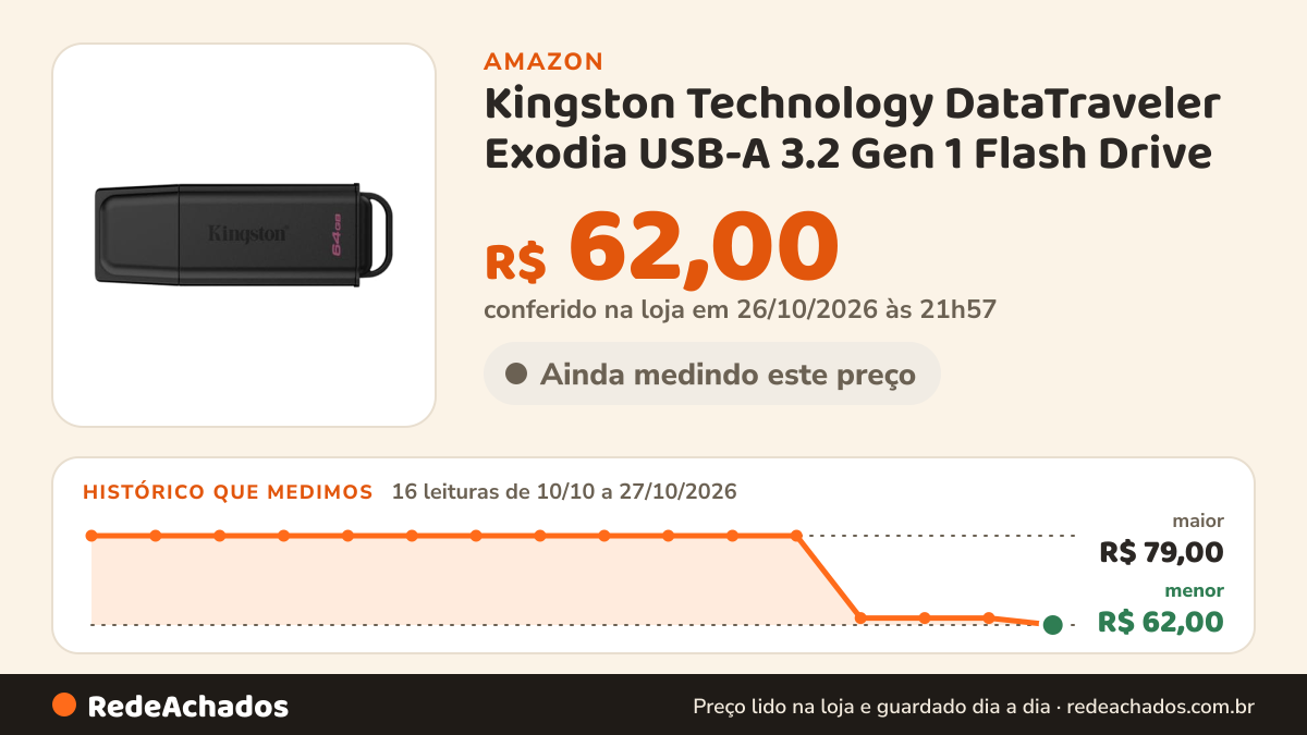 Histórico de preço de Kingston Technology DataTraveler Exodia USB-A 3.2 Gen 1 Flash Drive - 64 GB na Amazon: 16 leituras de 10/10/2026 a 27/10/2026, menor R$ 62,00, maior R$ 79,00; R$ 62,00 conferido em 26/10/2026 às 21h57
