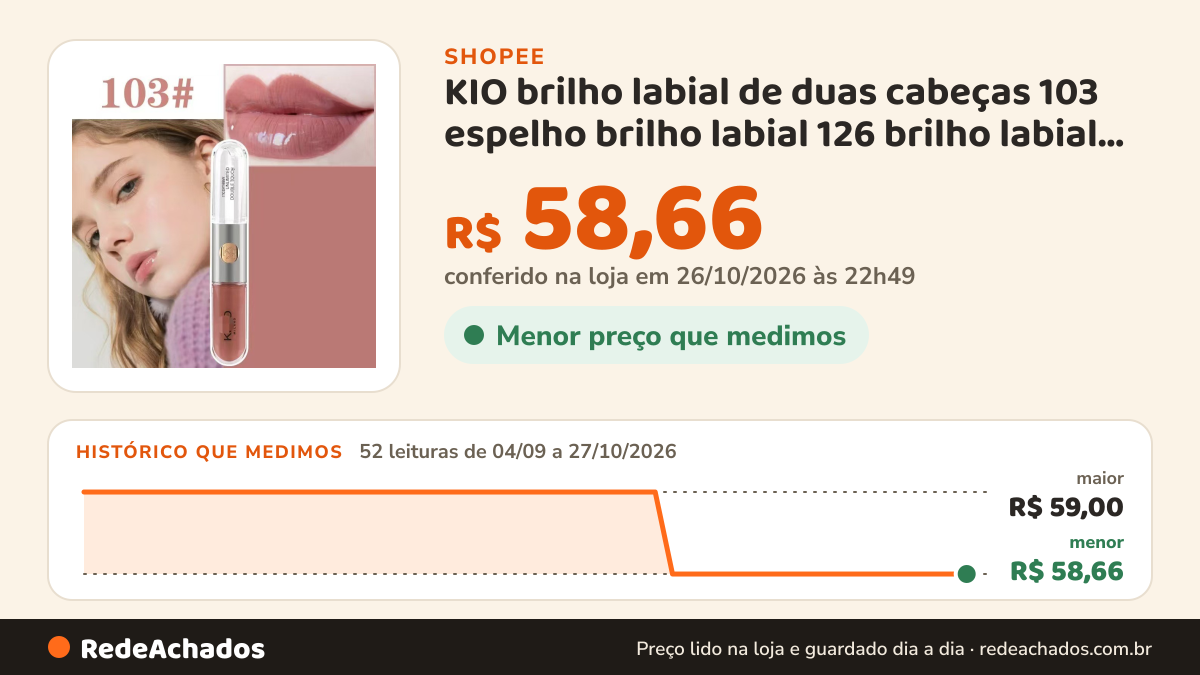 Histórico de preço de KIO brilho labial de duas cabeças 103 espelho brilho labial 126 brilho labial batom verão… na Shopee: 52 leituras de 04/09/2026 a 27/10/2026, menor R$ 58,66, maior R$ 59,00; R$ 58,66 conferido em 26/10/2026 às 22h49