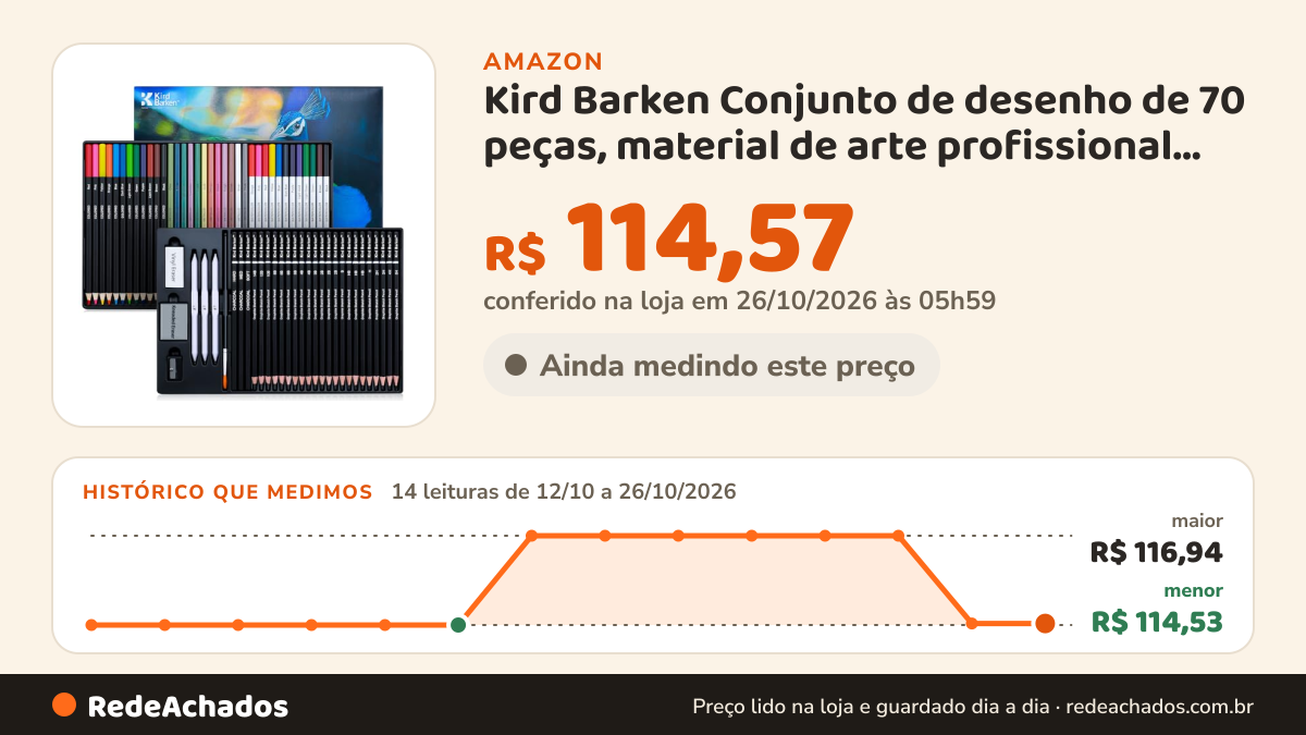 Histórico de preço de Kird Barken Conjunto de desenho de 70 peças, material de arte profissional com tutorial… na Amazon: 14 leituras de 12/10/2026 a 26/10/2026, menor R$ 114,53, maior R$ 116,94; R$ 114,57 conferido em 26/10/2026 às 05h59
