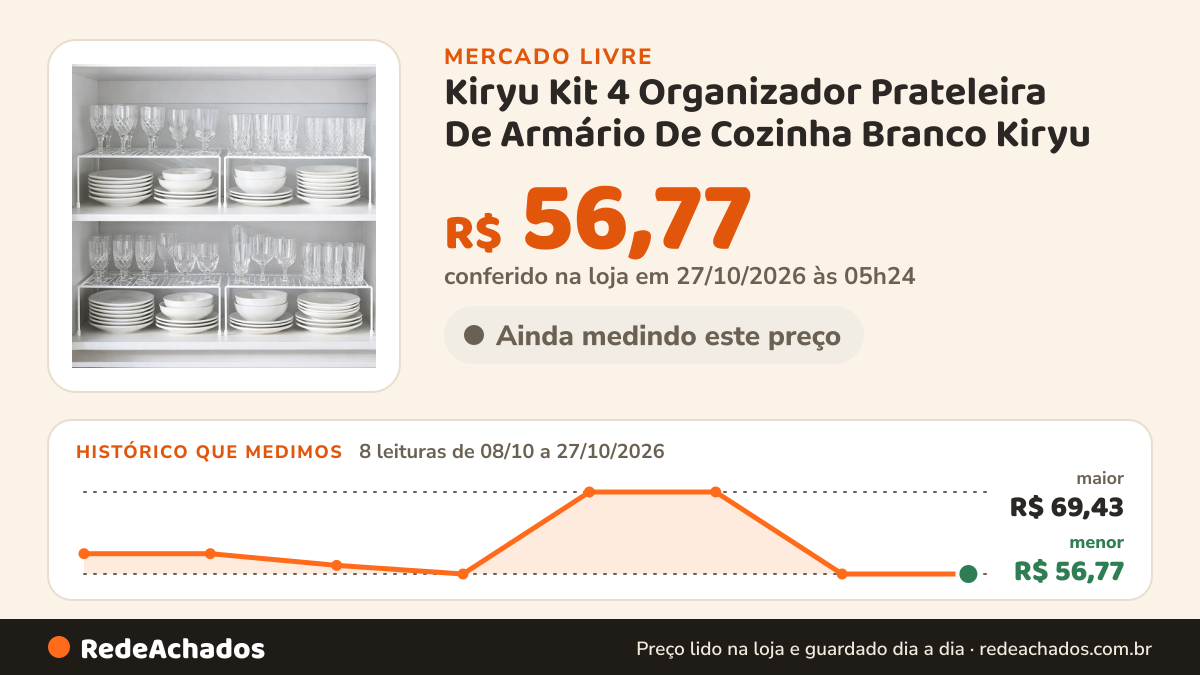 Histórico de preço de Kiryu Kit 4 Organizador Prateleira De Armário De Cozinha Branco Kiryu no Mercado Livre: 8 leituras de 08/10/2026 a 27/10/2026, menor R$ 56,77, maior R$ 69,43; R$ 56,77 conferido em 27/10/2026 às 05h24
