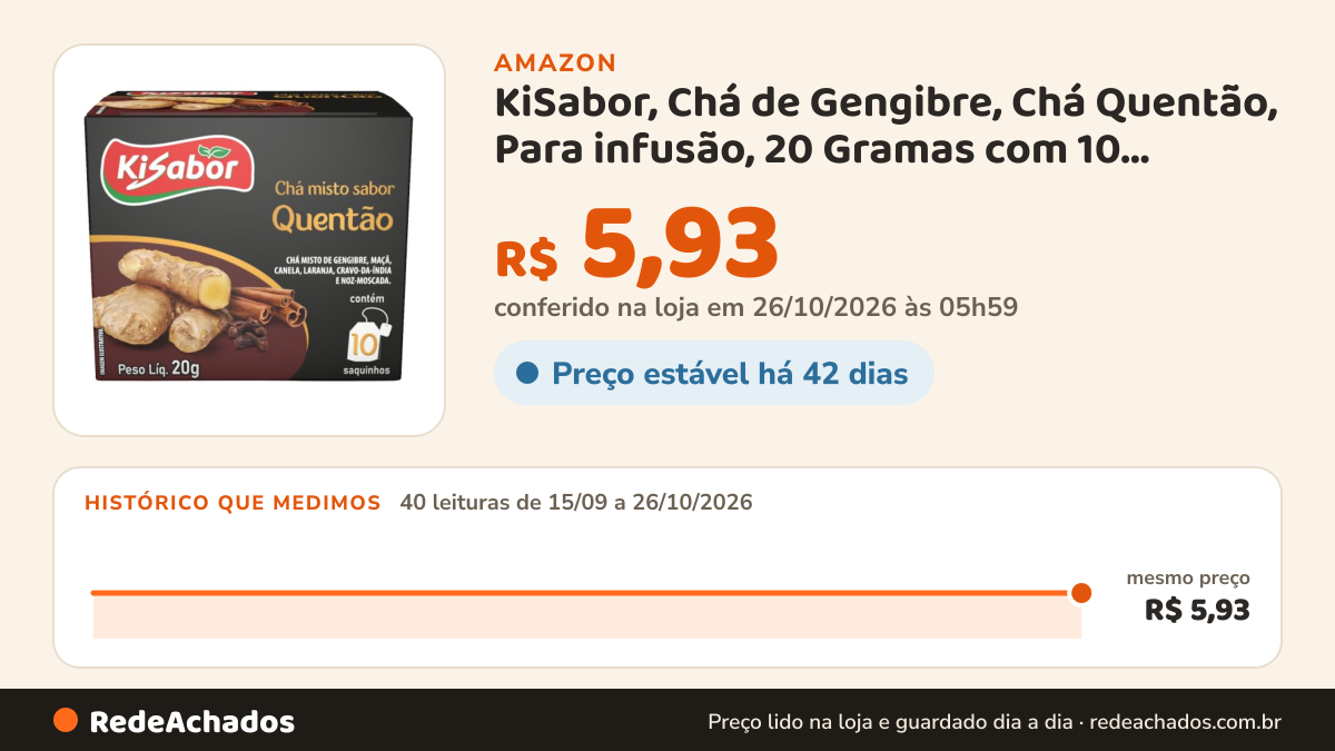 Histórico de preço de KiSabor, Chá de Gengibre, Chá Quentão, Para infusão, 20 Gramas com 10 Saquinhos na Amazon: 40 leituras de 15/09/2026 a 26/10/2026, mesmo preço, R$ 5,93, em todas; R$ 5,93 conferido em 26/10/2026 às 05h59