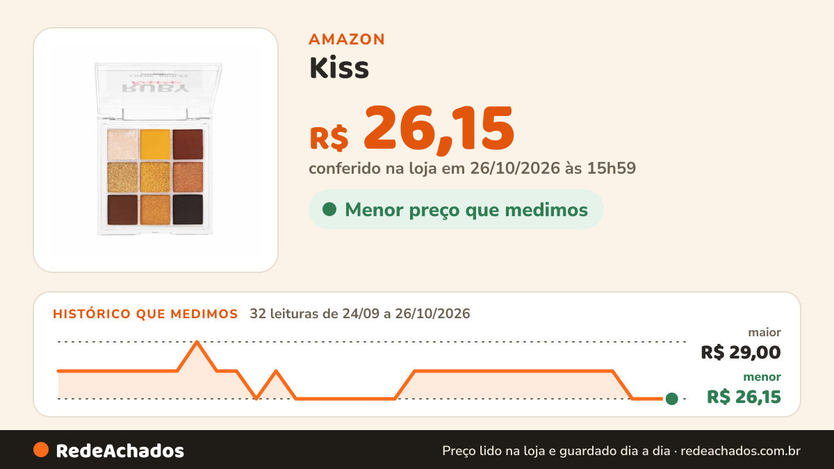 Histórico de preço de Kiss - Rk Paleta Sombra 9 Cores Rmps16Br Creme Brulee na Amazon: 32 leituras de 24/09/2026 a 26/10/2026, menor R$ 26,15, maior R$ 29,00; R$ 26,15 conferido em 26/10/2026 às 15h59