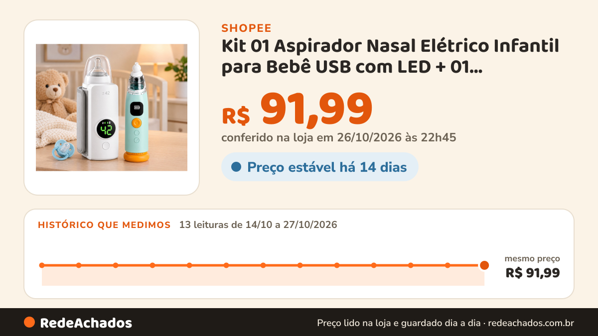 Histórico de preço de Kit 01 Aspirador Nasal Elétrico Infantil para Bebê USB com LED + 01 Aquecedor De Mamadeira… na Shopee: 13 leituras de 14/10/2026 a 27/10/2026, mesmo preço, R$ 91,99, em todas; R$ 91,99 conferido em 26/10/2026 às 22h45