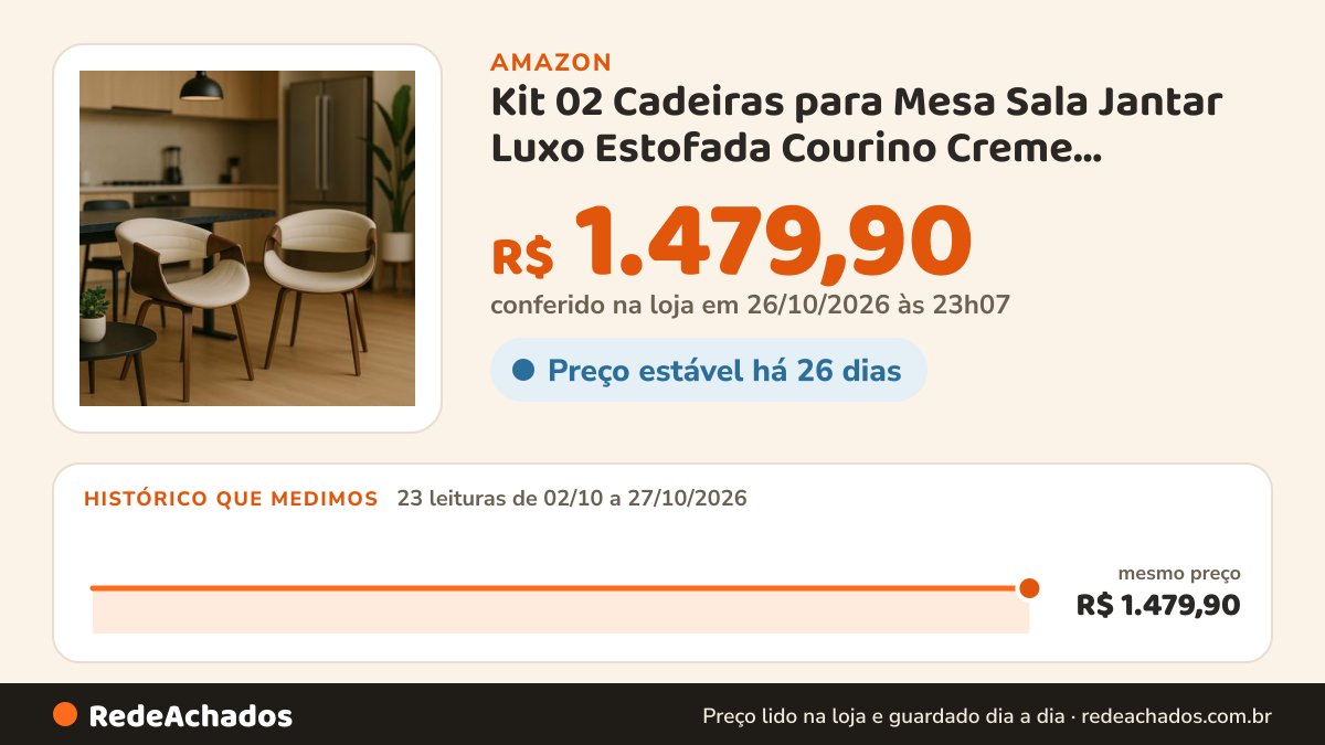 Histórico de preço de Kit 02 Cadeiras para Mesa Sala Jantar Luxo Estofada Courino Creme Moderna Madeira Nicole na Amazon: 23 leituras de 02/10/2026 a 27/10/2026, mesmo preço, R$ 1.479,90, em todas; R$ 1.479,90 conferido em 26/10/2026 às 23h07