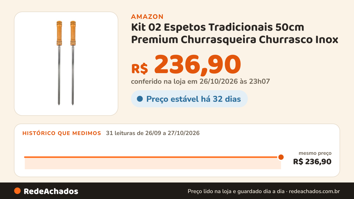 Histórico de preço de Kit 02 Espetos Tradicionais 50cm Premium Churrasqueira Churrasco Inox na Amazon: 31 leituras de 26/09/2026 a 27/10/2026, mesmo preço, R$ 236,90, em todas; R$ 236,90 conferido em 26/10/2026 às 23h07