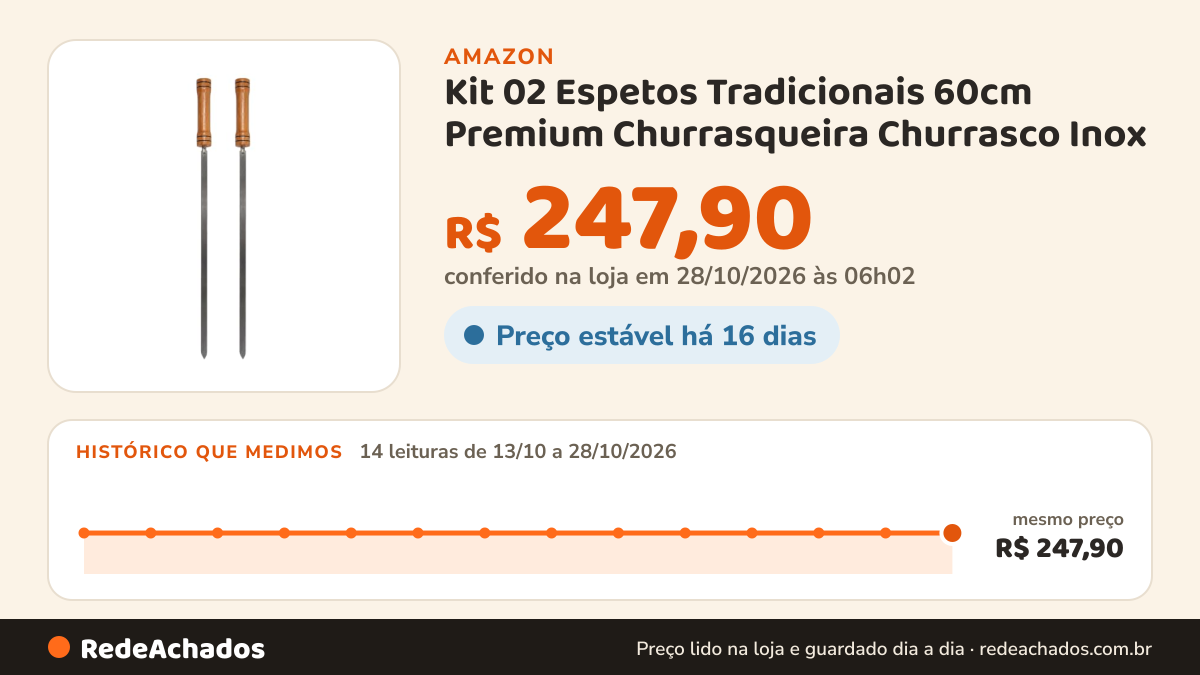 Histórico de preço de Kit 02 Espetos Tradicionais 60cm Premium Churrasqueira Churrasco Inox na Amazon: 13 leituras de 13/10/2026 a 27/10/2026, mesmo preço, R$ 247,90, em todas; R$ 247,90 conferido em 27/10/2026 às 00h02