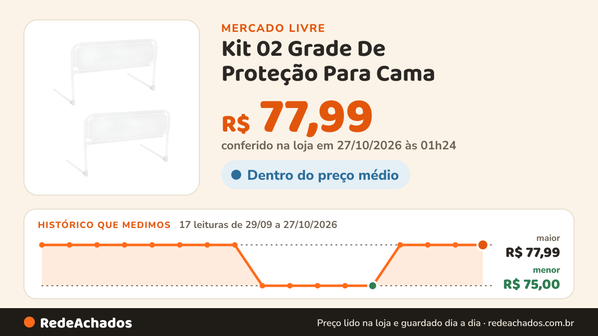Histórico de preço de Kit 02 Grade De Proteção Para Cama - Serve Cama Box Promoção no Mercado Livre: 17 leituras de 29/09/2026 a 27/10/2026, menor R$ 75,00, maior R$ 77,99; R$ 77,99 conferido em 27/10/2026 às 01h24
