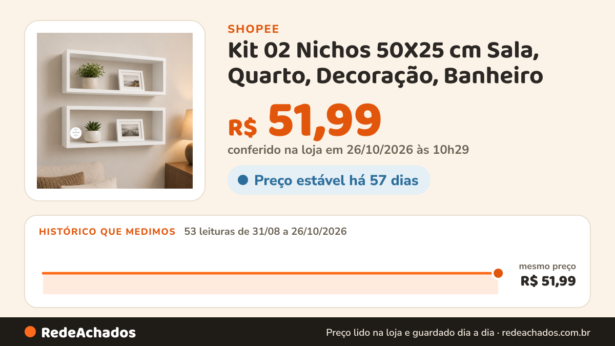 Histórico de preço de Kit 02 Nichos 50X25 cm Sala, Quarto, Decoração, Banheiro - 47 na Shopee: 52 leituras de 31/08/2026 a 25/10/2026, mesmo preço, R$ 51,99, em todas; R$ 51,99 conferido em 25/10/2026 às 09h14