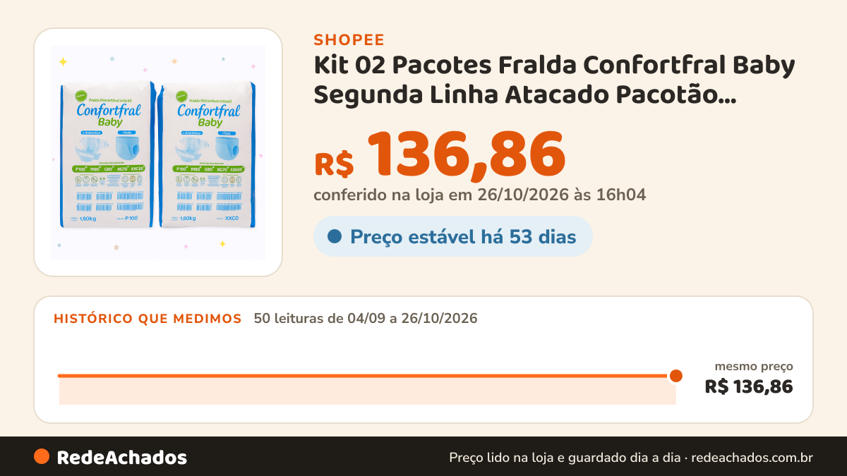 Histórico de preço de Kit 02 Pacotes Fralda Confortfral Baby Segunda Linha Atacado Pacotão Shortinho na Shopee: 50 leituras de 04/09/2026 a 26/10/2026, mesmo preço, R$ 136,86, em todas; R$ 136,86 conferido em 26/10/2026 às 16h04