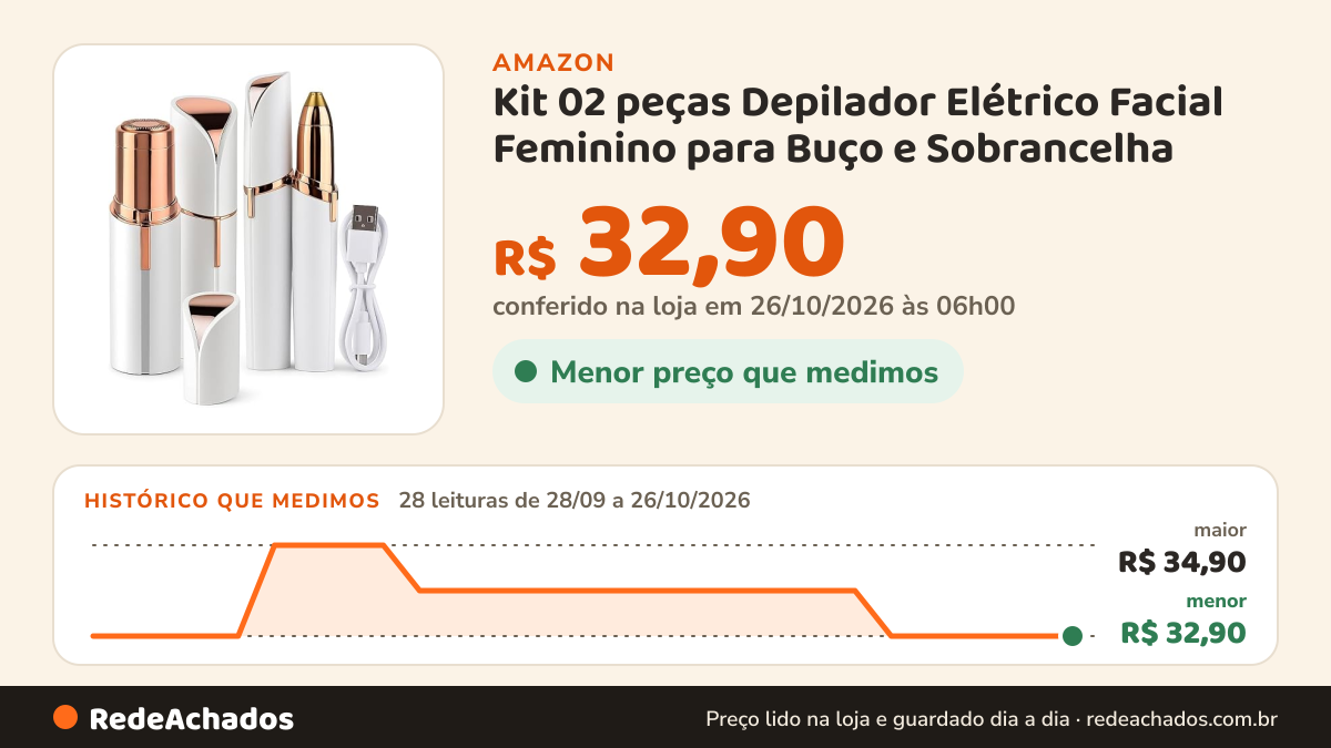 Histórico de preço de Kit 02 peças Depilador Elétrico Facial Feminino para Buço e Sobrancelha na Amazon: 28 leituras de 28/09/2026 a 26/10/2026, menor R$ 32,90, maior R$ 34,90; R$ 32,90 conferido em 26/10/2026 às 06h00