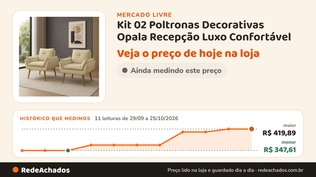 Histórico de preço de Kit 02 Poltronas Decorativas Opala Recepção Luxo Confortável no Mercado Livre: 11 leituras de 29/09/2026 a 25/10/2026, menor R$ 347,61, maior R$ 419,89