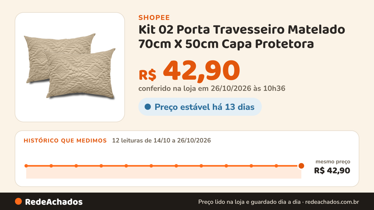 Histórico de preço de Kit 02 Porta Travesseiro Matelado 70cm X 50cm Capa Protetora na Shopee: 11 leituras de 14/10/2026 a 25/10/2026, mesmo preço, R$ 42,90, em todas; R$ 42,90 conferido em 25/10/2026 às 09h18