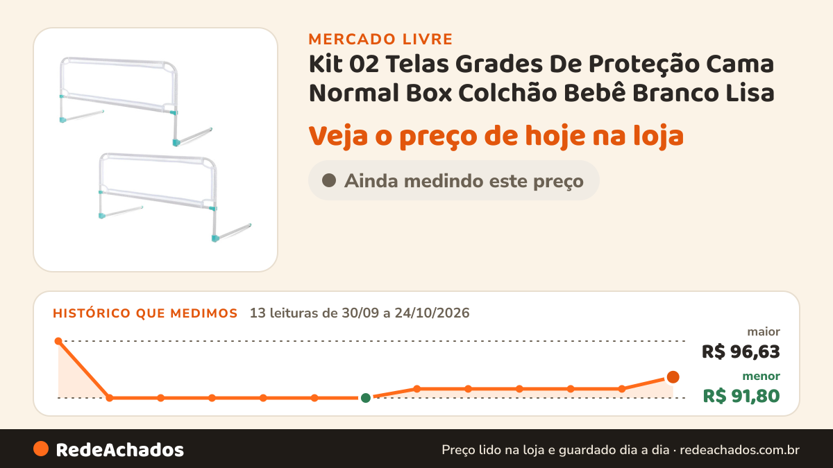 Histórico de preço de Kit 02 Telas Grades De Proteção Cama Normal Box Colchão Bebê Branco Lisa no Mercado Livre: 13 leituras de 30/09/2026 a 24/10/2026, menor R$ 91,80, maior R$ 96,63
