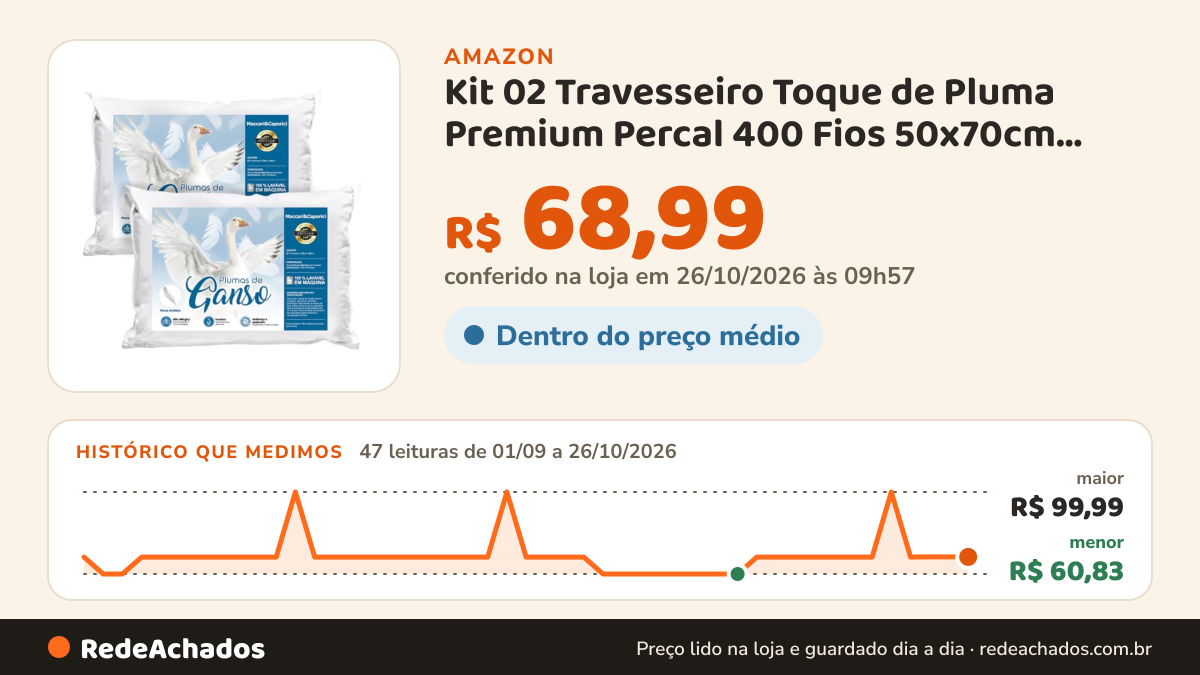 Histórico de preço de Kit 02 Travesseiro Toque de Pluma Premium Percal 400 Fios 50x70cm Lavável, Antiácaro… na Amazon: 47 leituras de 01/09/2026 a 26/10/2026, menor R$ 60,83, maior R$ 99,99; R$ 68,99 conferido em 26/10/2026 às 09h57