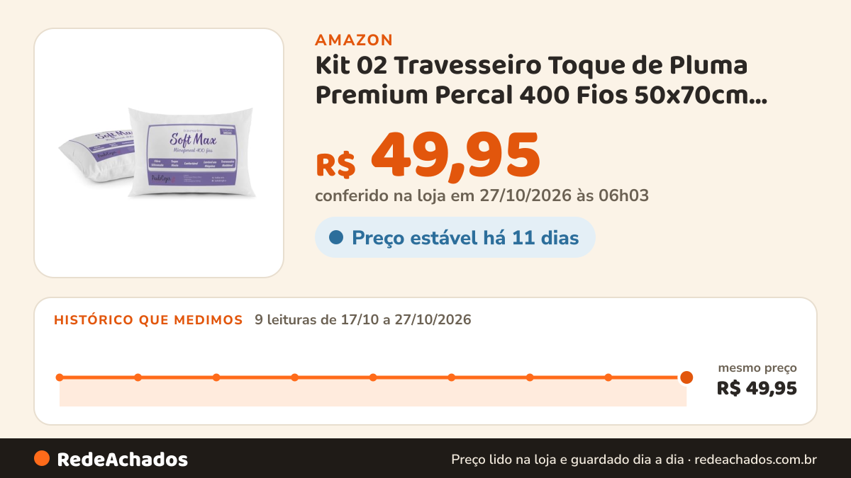 Histórico de preço de Kit 02 Travesseiro Toque de Pluma Premium Percal 400 Fios 50x70cm Soft Max na Amazon: 9 leituras de 17/10/2026 a 27/10/2026, mesmo preço, R$ 49,95, em todas; R$ 49,95 conferido em 27/10/2026 às 06h03