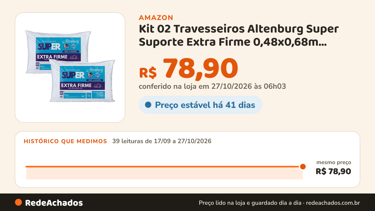 Histórico de preço de Kit 02 Travesseiros Altenburg Super Suporte Extra Firme 0,48x0,68m Algodão na Amazon: 39 leituras de 17/09/2026 a 27/10/2026, mesmo preço, R$ 78,90, em todas; R$ 78,90 conferido em 27/10/2026 às 06h03