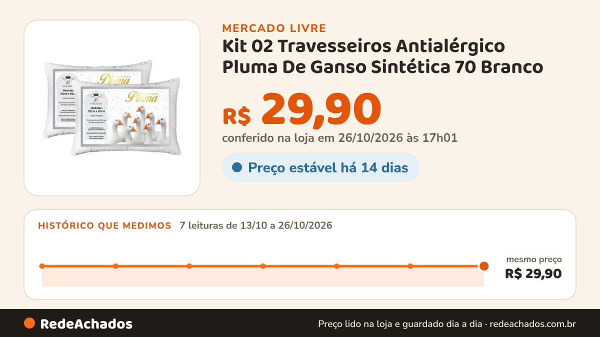 Histórico de preço de Kit 02 Travesseiros Antialérgico Pluma De Ganso Sintética 70 Branco no Mercado Livre: 7 leituras de 13/10/2026 a 26/10/2026, mesmo preço, R$ 29,90, em todas; R$ 29,90 conferido em 26/10/2026 às 00h31