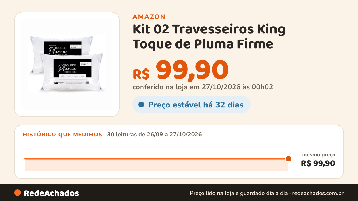 Histórico de preço de Kit 02 Travesseiros King Toque de Pluma Firme – 90x50cm | Alto, Macio e Confortável para… na Amazon: 30 leituras de 26/09/2026 a 27/10/2026, mesmo preço, R$ 99,90, em todas; R$ 99,90 conferido em 27/10/2026 às 00h02