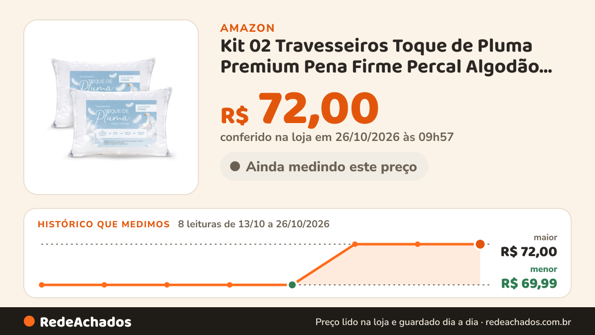 Histórico de preço de Kit 02 Travesseiros Toque de Pluma Premium Pena Firme Percal Algodão Hotel na Amazon: 8 leituras de 13/10/2026 a 26/10/2026, menor R$ 69,99, maior R$ 72,00; R$ 72,00 conferido em 26/10/2026 às 09h57