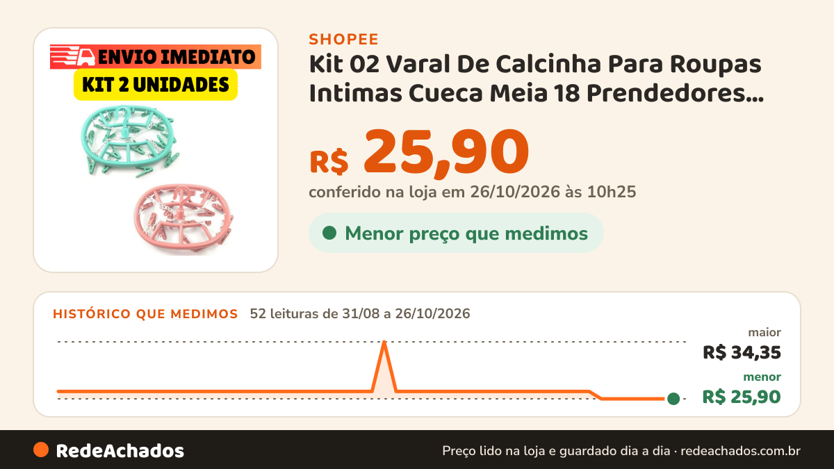 Histórico de preço de Kit 02 Varal De Calcinha Para Roupas Intimas Cueca Meia 18 Prendedores Oval Apartamento… na Shopee: 51 leituras de 31/08/2026 a 25/10/2026, menor R$ 25,90, maior R$ 34,35; R$ 25,90 conferido em 25/10/2026 às 09h12