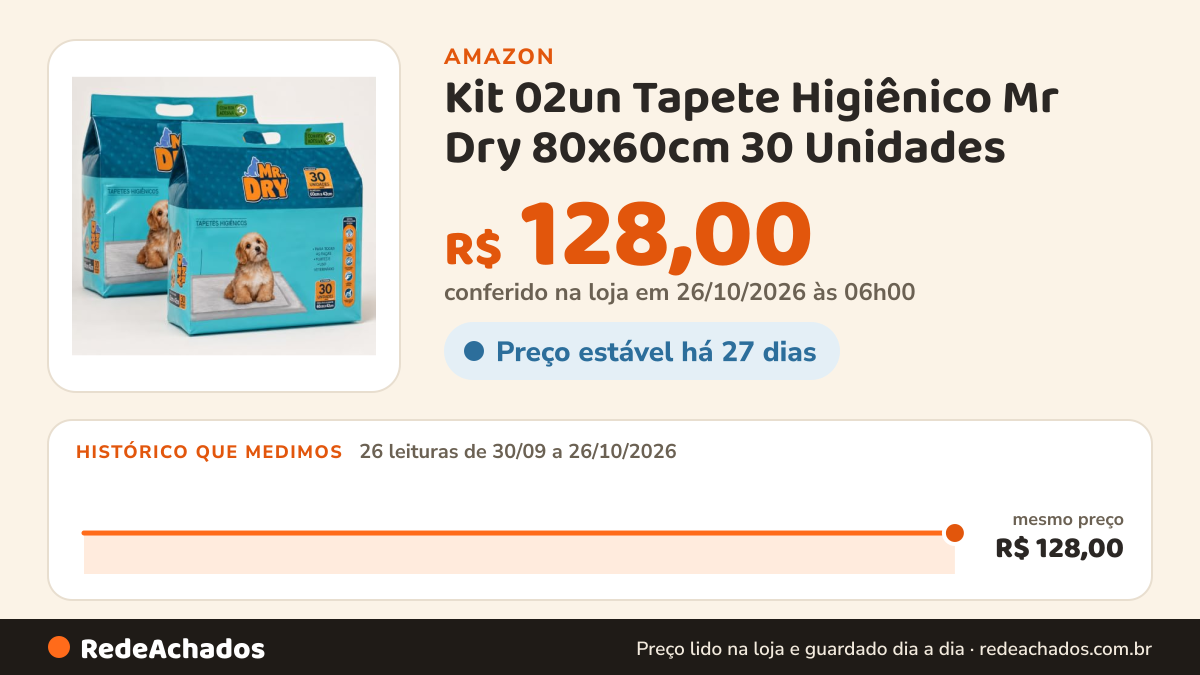 Histórico de preço de Kit 02un Tapete Higiênico Mr Dry 80x60cm 30 Unidades na Amazon: 26 leituras de 30/09/2026 a 26/10/2026, mesmo preço, R$ 128,00, em todas; R$ 128,00 conferido em 26/10/2026 às 06h00