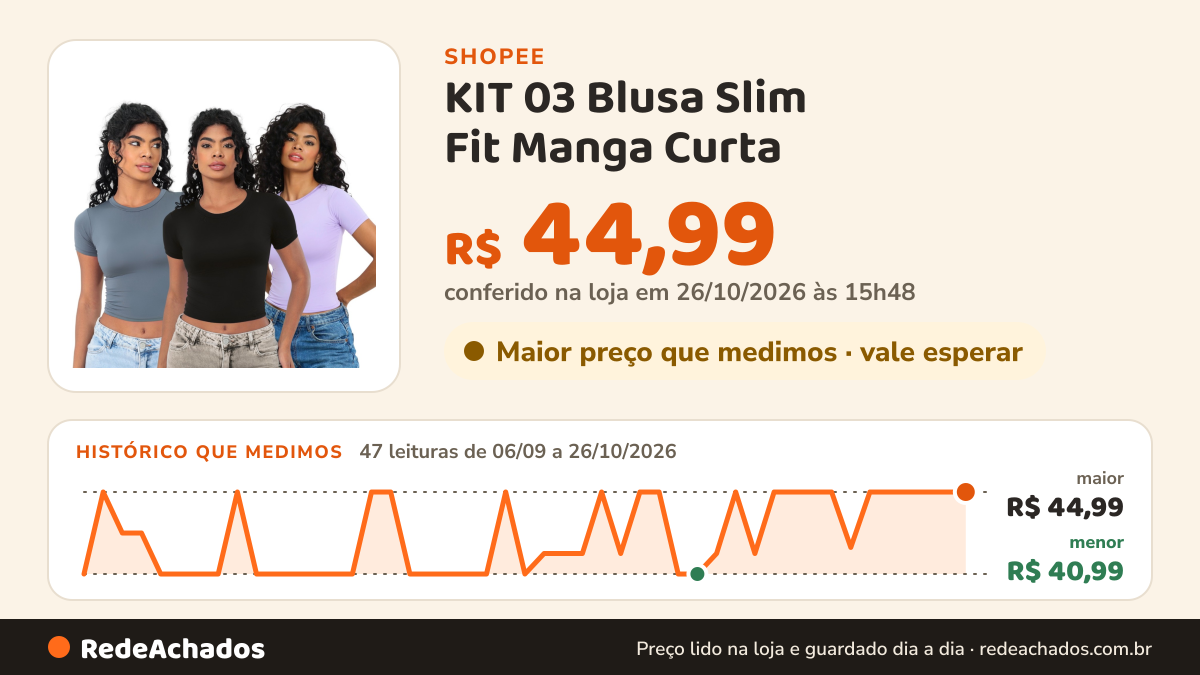 Histórico de preço de KIT 03 Blusa Slim Fit Manga Curta na Shopee: 46 leituras de 06/09/2026 a 25/10/2026, menor R$ 40,99, maior R$ 44,99; R$ 44,99 conferido em 25/10/2026 às 10h40