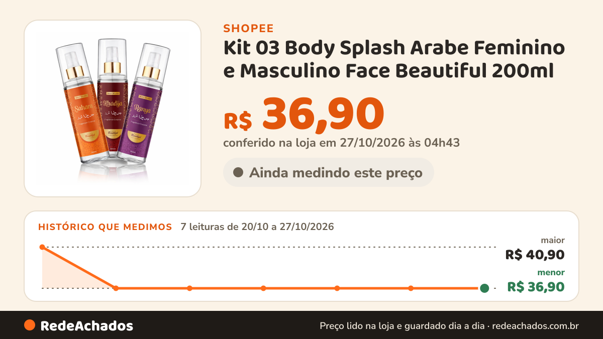 Histórico de preço de Kit 03 Body Splash Arabe Feminino e Masculino Face Beautiful 200ml na Shopee: 7 leituras de 20/10/2026 a 27/10/2026, menor R$ 36,90, maior R$ 40,90; R$ 36,90 conferido em 27/10/2026 às 04h43