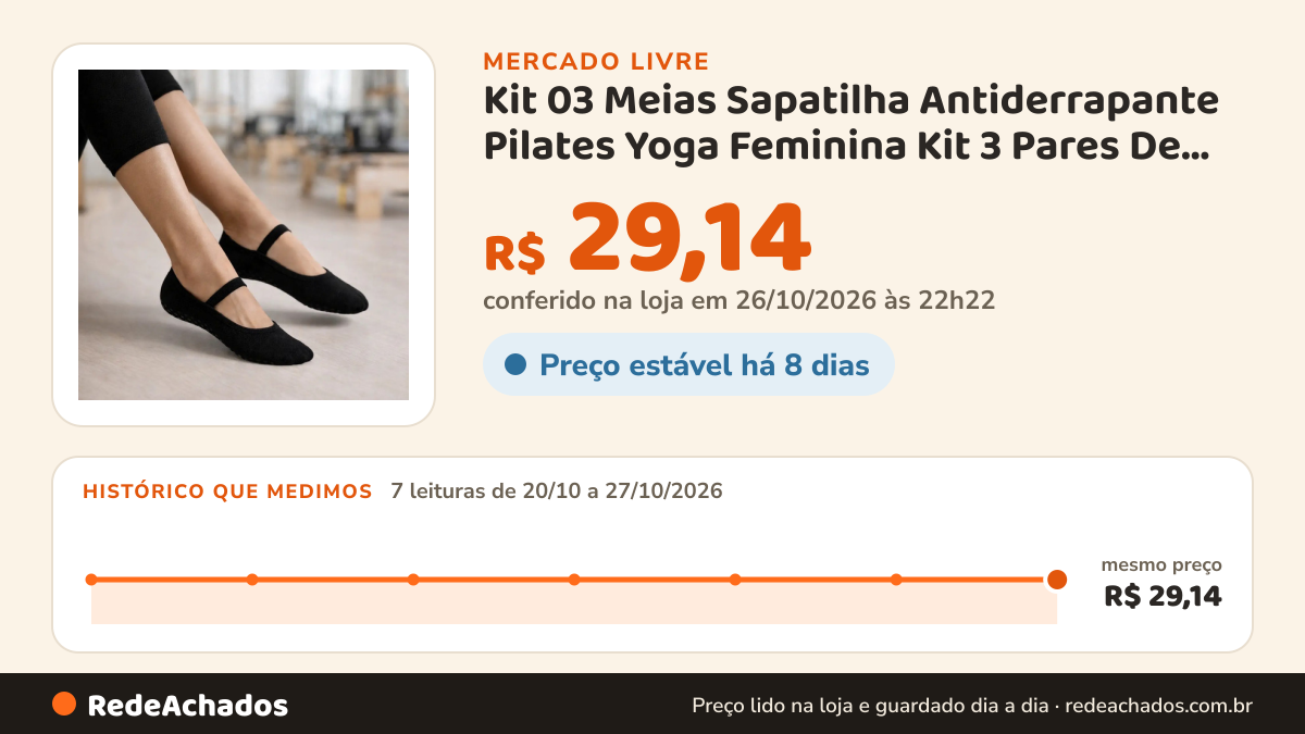 Histórico de preço de Kit 03 Meias Sapatilha Antiderrapante Pilates Yoga Feminina Kit 3 Pares De Meia Sortidas… no Mercado Livre: 7 leituras de 20/10/2026 a 27/10/2026, mesmo preço, R$ 29,14, em todas; R$ 29,14 conferido em 26/10/2026 às 22h22