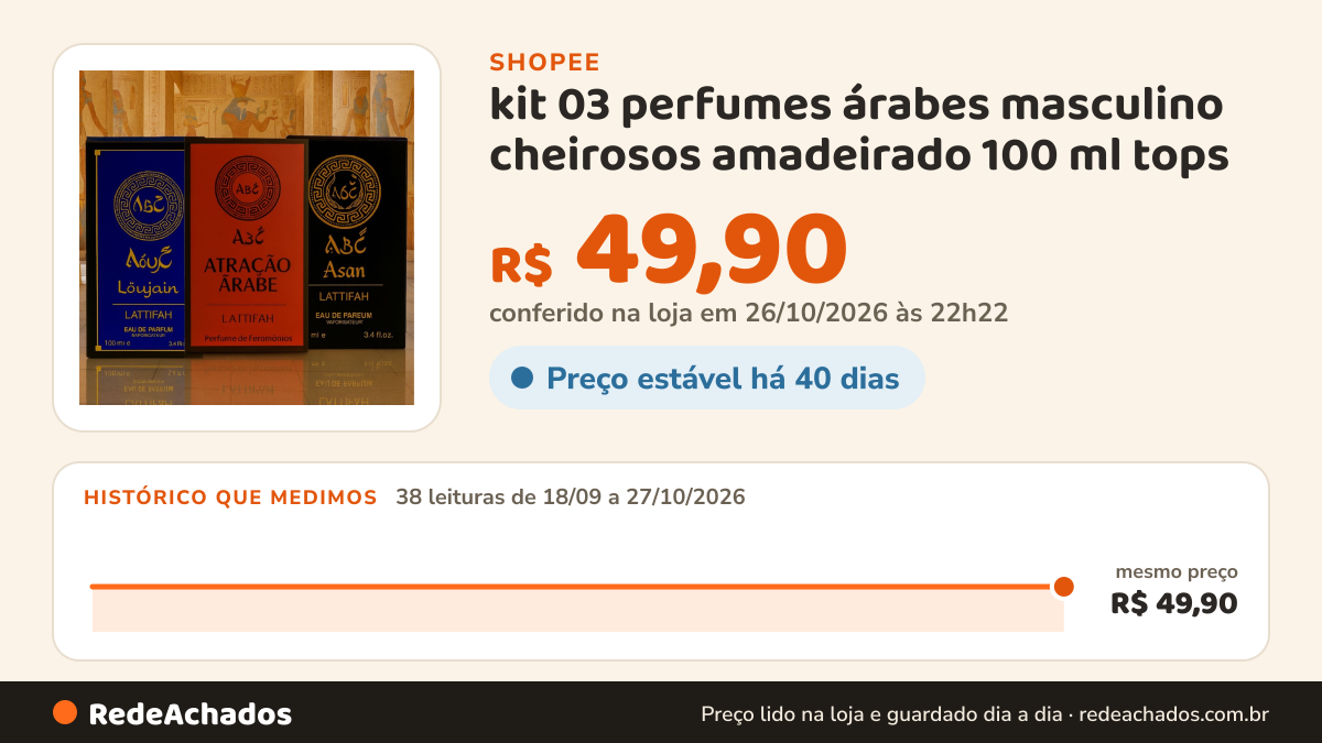 Histórico de preço de kit 03 perfumes árabes masculino cheirosos amadeirado 100 ml tops na Shopee: 38 leituras de 18/09/2026 a 27/10/2026, mesmo preço, R$ 49,90, em todas; R$ 49,90 conferido em 26/10/2026 às 22h22
