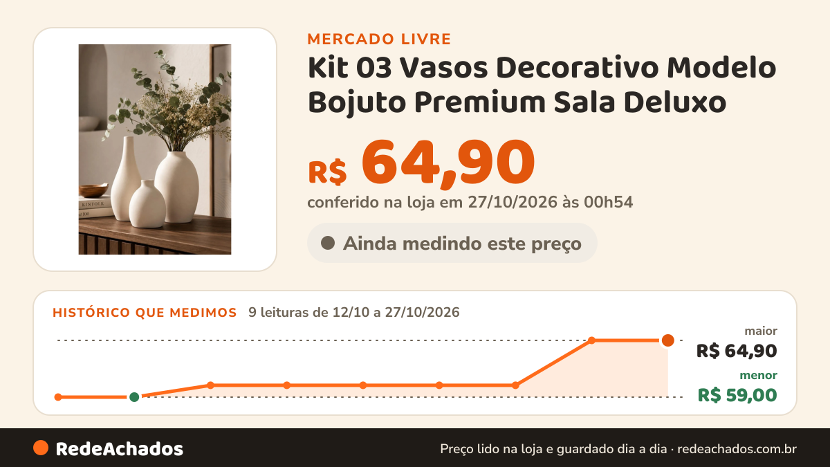 Histórico de preço de Kit 03 Vasos Decorativo Modelo Bojuto Premium Sala Deluxo no Mercado Livre: 9 leituras de 12/10/2026 a 27/10/2026, menor R$ 59,00, maior R$ 64,90; R$ 64,90 conferido em 27/10/2026 às 00h54