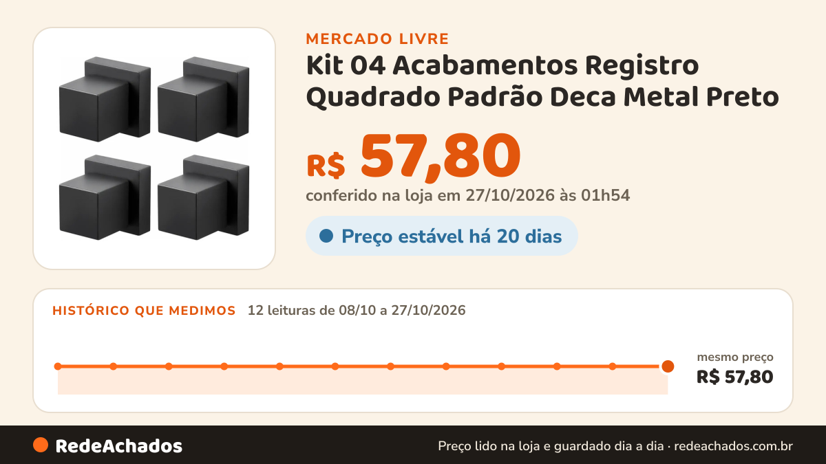 Histórico de preço de Kit 04 Acabamentos Registro Quadrado Padrão Deca Metal Preto no Mercado Livre: 12 leituras de 08/10/2026 a 27/10/2026, mesmo preço, R$ 57,80, em todas; R$ 57,80 conferido em 27/10/2026 às 01h54