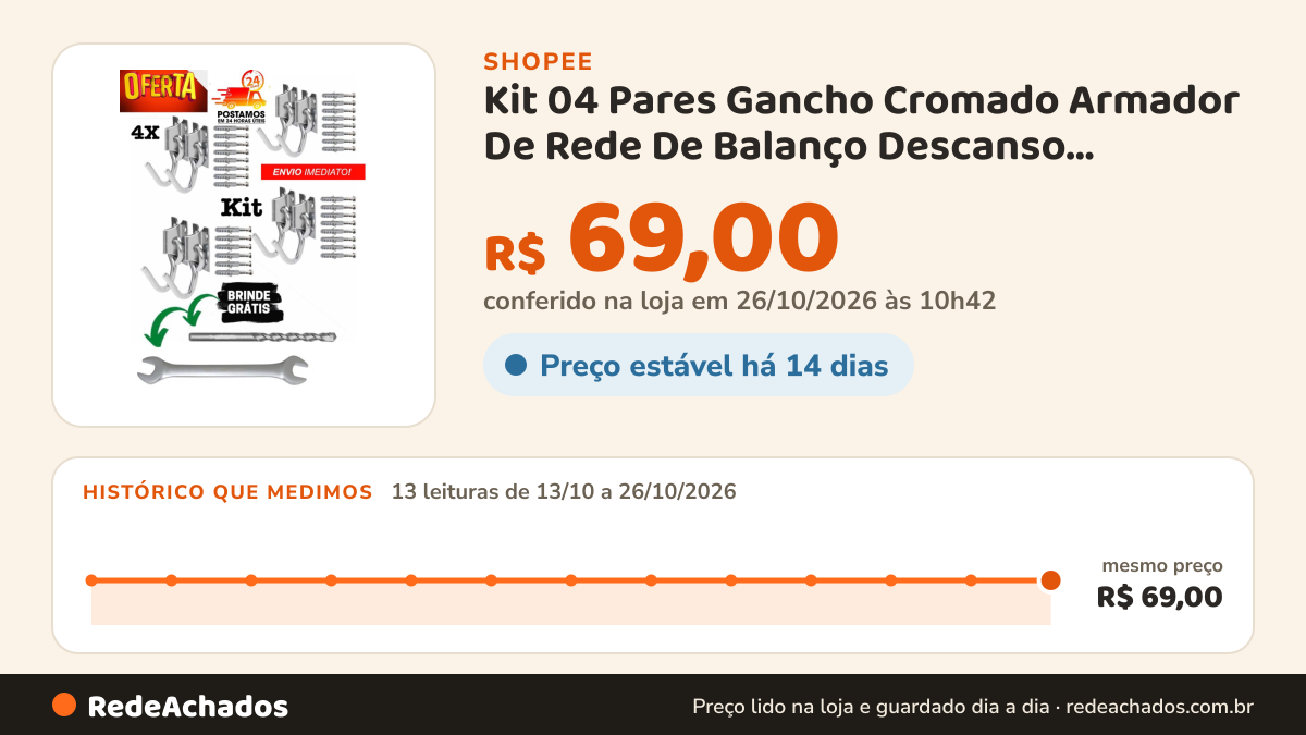 Histórico de preço de Kit 04 Pares Gancho Cromado Armador De Rede De Balanço Descanso Reforçado Brinde Chave… na Shopee: 13 leituras de 13/10/2026 a 26/10/2026, mesmo preço, R$ 69,00, em todas; R$ 69,00 conferido em 26/10/2026 às 10h42