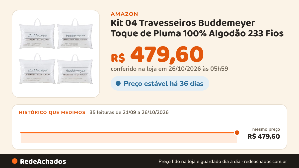 Histórico de preço de Kit 04 Travesseiros Buddemeyer Toque de Pluma 100% Algodão 233 Fios na Amazon: 35 leituras de 21/09/2026 a 26/10/2026, mesmo preço, R$ 479,60, em todas; R$ 479,60 conferido em 26/10/2026 às 05h59