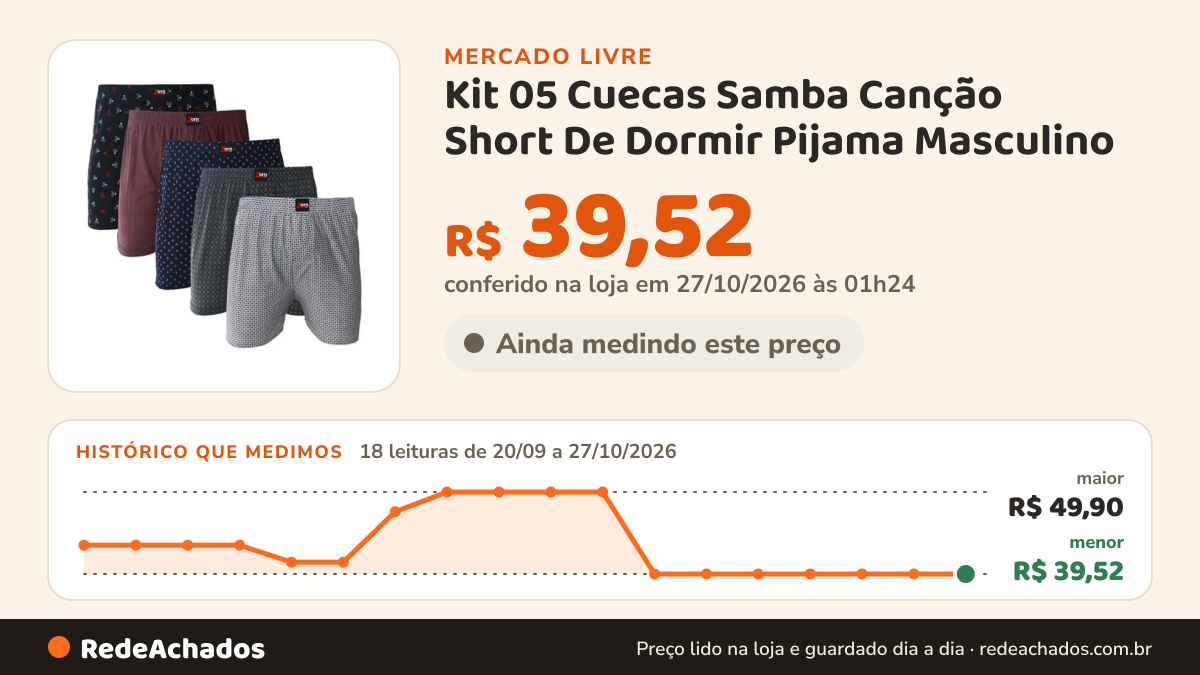 Histórico de preço de Kit 05 Cuecas Samba Canção Short De Dormir Pijama Masculino no Mercado Livre: 18 leituras de 20/09/2026 a 27/10/2026, menor R$ 39,52, maior R$ 49,90; R$ 39,52 conferido em 27/10/2026 às 01h24