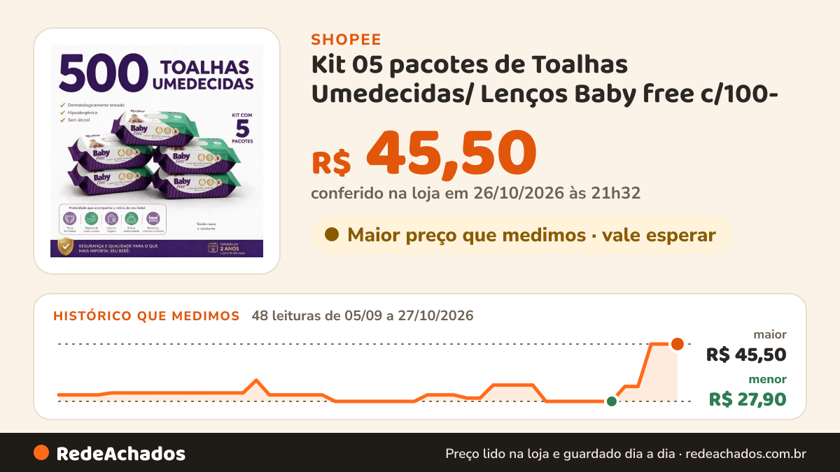 Histórico de preço de Kit 05 pacotes de Toalhas Umedecidas/ Lenços Baby free c/100- (sem tampa flip-top) na Shopee: 48 leituras de 05/09/2026 a 27/10/2026, menor R$ 27,90, maior R$ 45,50; R$ 45,50 conferido em 26/10/2026 às 21h32