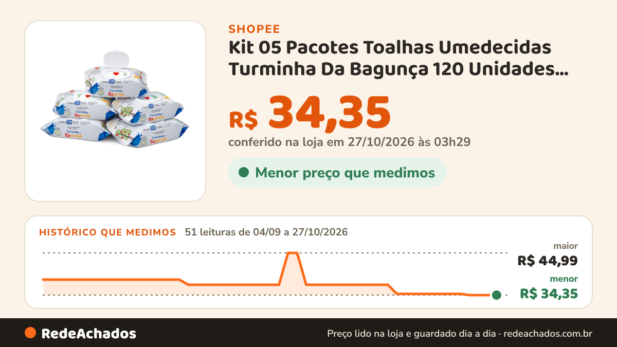 Histórico de preço de Kit 05 Pacotes Toalhas Umedecidas Turminha Da Bagunça 120 Unidades 19X13 cm 98% Água na Shopee: 51 leituras de 04/09/2026 a 27/10/2026, menor R$ 34,35, maior R$ 44,99; R$ 34,35 conferido em 27/10/2026 às 03h29