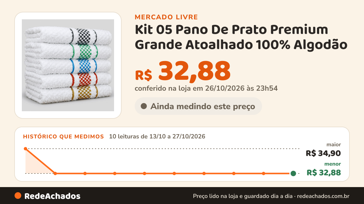 Histórico de preço de Kit 05 Pano De Prato Premium Grande Atoalhado 100% Algodão no Mercado Livre: 10 leituras de 13/10/2026 a 27/10/2026, menor R$ 32,88, maior R$ 34,90; R$ 32,88 conferido em 26/10/2026 às 23h54