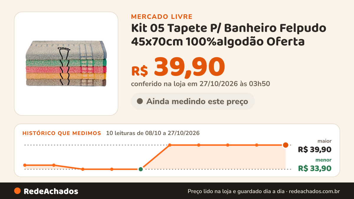 Histórico de preço de Kit 05 Tapete P/ Banheiro Felpudo 45x70cm 100%algodão Oferta no Mercado Livre: 10 leituras de 08/10/2026 a 27/10/2026, menor R$ 33,90, maior R$ 39,90; R$ 39,90 conferido em 27/10/2026 às 03h50