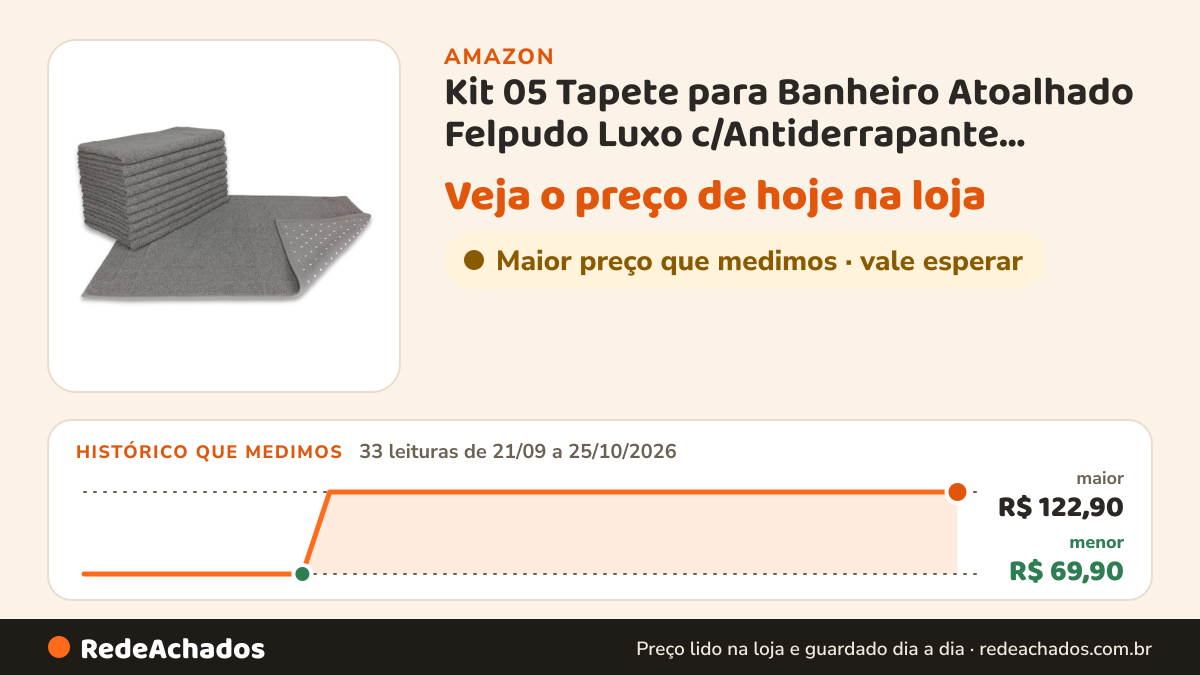 Histórico de preço de Kit 05 Tapete para Banheiro Atoalhado Felpudo Luxo c/Antiderrapante 550g/m² 45x70cm Padrão… na Amazon: 33 leituras de 21/09/2026 a 25/10/2026, menor R$ 69,90, maior R$ 122,90