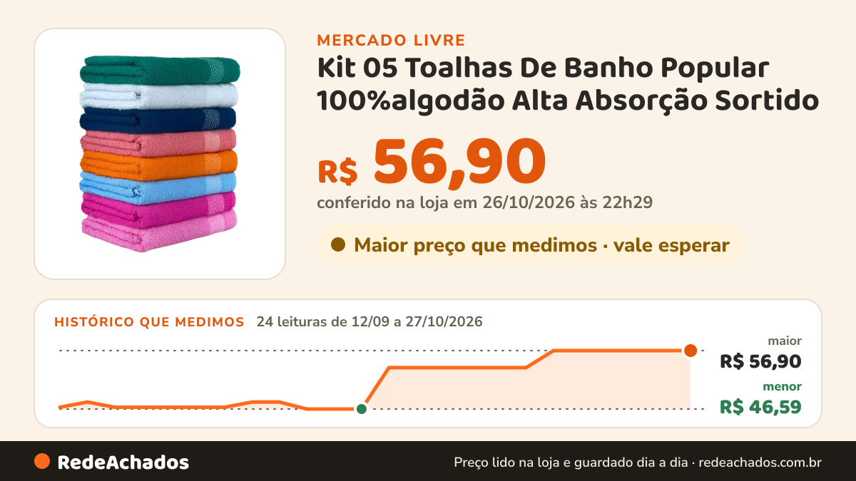 Histórico de preço de Kit 05 Toalhas De Banho Popular 100%algodão Alta Absorção Sortido no Mercado Livre: 24 leituras de 12/09/2026 a 27/10/2026, menor R$ 46,59, maior R$ 56,90; R$ 56,90 conferido em 26/10/2026 às 22h29