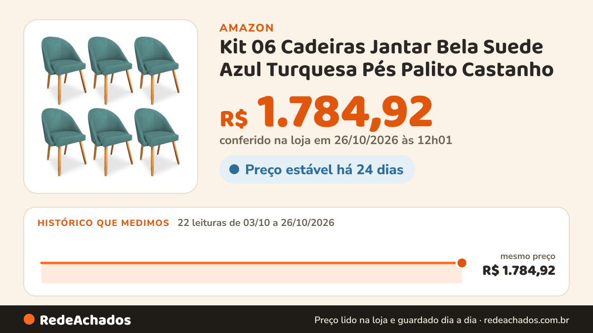 Histórico de preço de Kit 06 Cadeiras Jantar Bela Suede Azul Turquesa Pés Palito Castanho - Pallazio na Amazon: 22 leituras de 03/10/2026 a 26/10/2026, mesmo preço, R$ 1.784,92, em todas; R$ 1.784,92 conferido em 26/10/2026 às 12h01