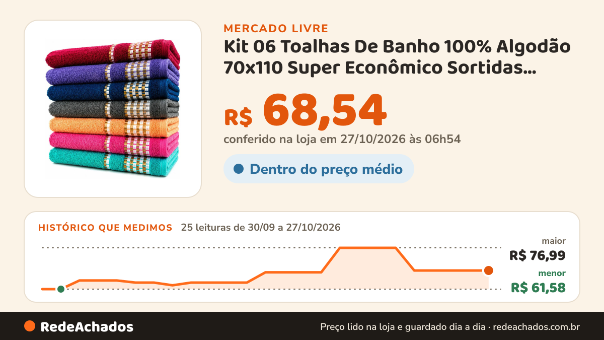 Histórico de preço de Kit 06 Toalhas De Banho 100% Algodão 70x110 Super Econômico Sortidas Felpuda Absor-tec no Mercado Livre: 25 leituras de 30/09/2026 a 27/10/2026, menor R$ 61,58, maior R$ 76,99; R$ 68,54 conferido em 27/10/2026 às 06h54