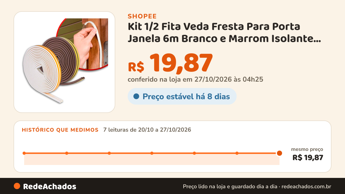 Histórico de preço de Kit 1/2 Fita Veda Fresta Para Porta Janela 6m Branco e Marrom Isolante Acústico Anti Pó… na Shopee: 7 leituras de 20/10/2026 a 27/10/2026, mesmo preço, R$ 19,87, em todas; R$ 19,87 conferido em 27/10/2026 às 04h25