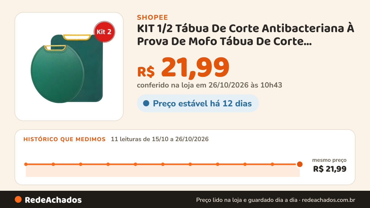 Histórico de preço de KIT 1/2 Tábua De Corte Antibacteriana À Prova De Mofo Tábua De Corte Cozinha de Corte… na Shopee: 10 leituras de 15/10/2026 a 25/10/2026, mesmo preço, R$ 21,99, em todas; R$ 21,99 conferido em 25/10/2026 às 09h21