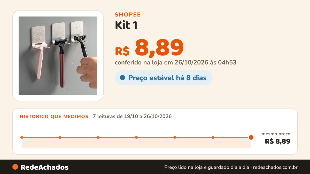 Histórico de preço de Kit 1 - 3 Suporte Porta Aparelho Barbear aço inox até 4kg Suporte de Barbeador Adesivo… na Shopee: 7 leituras de 19/10/2026 a 26/10/2026, mesmo preço, R$ 8,89, em todas; R$ 8,89 conferido em 26/10/2026 às 04h53